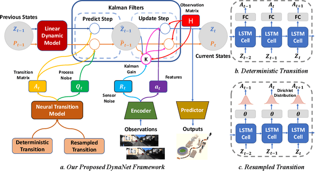 Figure 3 for DynaNet: Neural Kalman Dynamical Model for Motion Estimation and Prediction