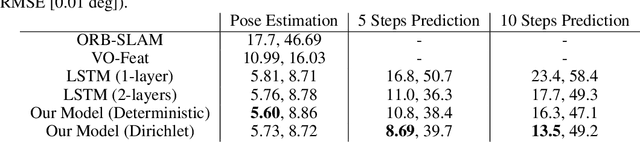 Figure 2 for DynaNet: Neural Kalman Dynamical Model for Motion Estimation and Prediction