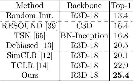 Figure 4 for Controllable Augmentations for Video Representation Learning