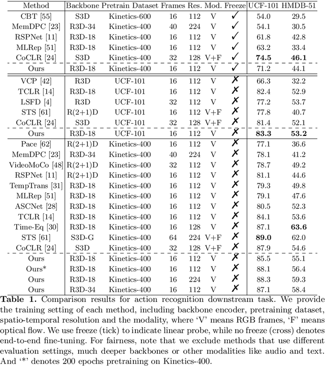 Figure 2 for Controllable Augmentations for Video Representation Learning