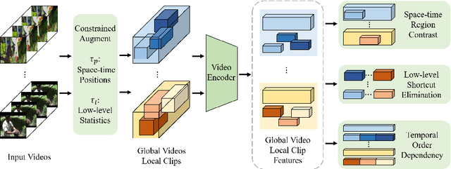 Figure 3 for Controllable Augmentations for Video Representation Learning