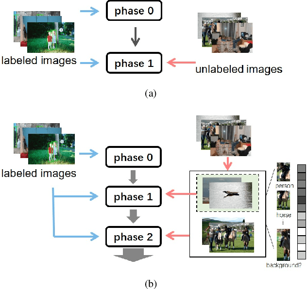 Figure 1 for Data-Uncertainty Guided Multi-Phase Learning for Semi-Supervised Object Detection