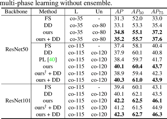 Figure 4 for Data-Uncertainty Guided Multi-Phase Learning for Semi-Supervised Object Detection