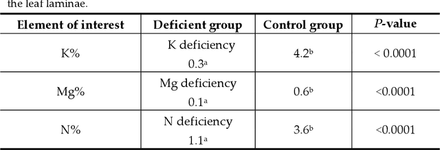 Figure 2 for Hyperspectral Imaging to detect Age, Defects and Individual Nutrient Deficiency in Grapevine Leaves