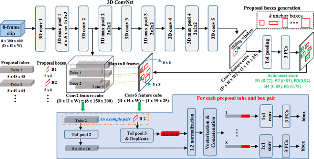 Figure 3 for Spatio-temporal Action Recognition: A Survey
