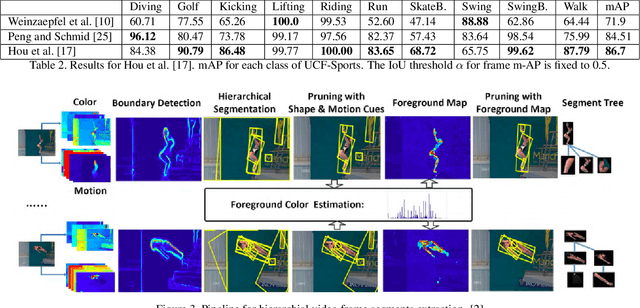 Figure 4 for Spatio-temporal Action Recognition: A Survey