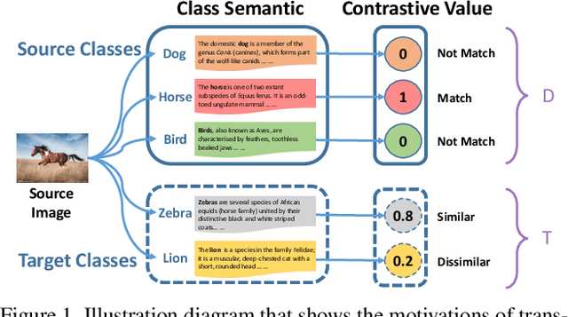 Figure 1 for Transferable Contrastive Network for Generalized Zero-Shot Learning