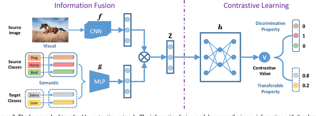 Figure 3 for Transferable Contrastive Network for Generalized Zero-Shot Learning