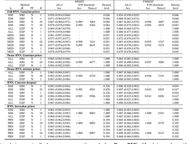 Figure 1 for Combining Model and Parameter Uncertainty in Bayesian Neural Networks
