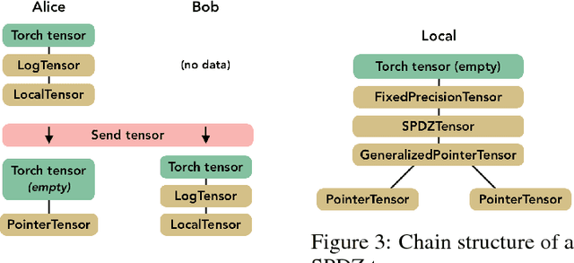 Figure 2 for A generic framework for privacy preserving deep learning