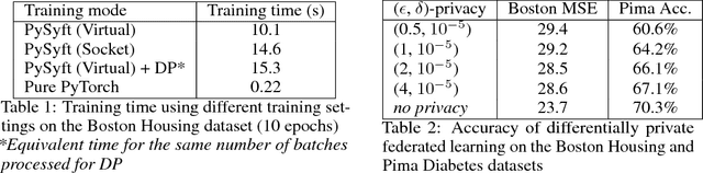 Figure 1 for A generic framework for privacy preserving deep learning