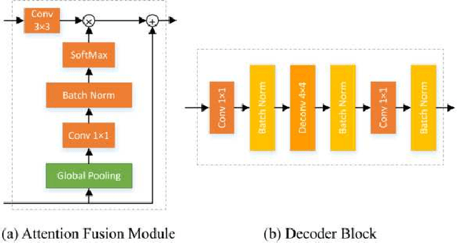 Figure 2 for RASNet: Segmentation for Tracking Surgical Instruments in Surgical Videos Using Refined Attention Segmentation Network