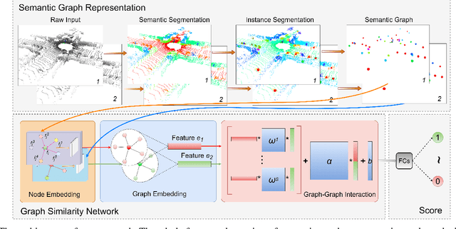 Figure 2 for Semantic Graph Based Place Recognition for 3D Point Clouds