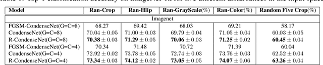 Figure 2 for Towards Adversarial Training with Moderate Performance Improvement for Neural Network Classification