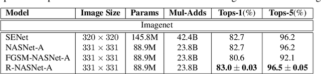 Figure 3 for Towards Adversarial Training with Moderate Performance Improvement for Neural Network Classification