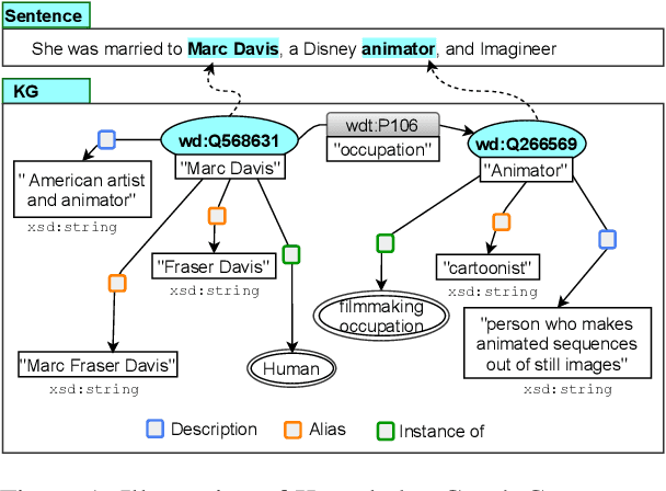 Figure 1 for KGPool: Dynamic Knowledge Graph Context Selection for Relation Extraction