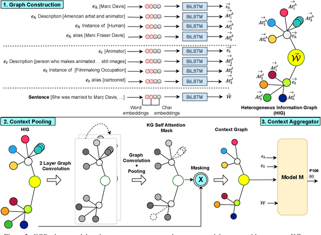Figure 3 for KGPool: Dynamic Knowledge Graph Context Selection for Relation Extraction