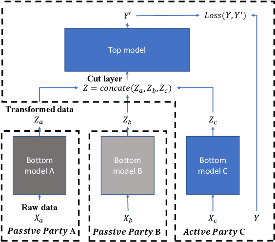 Figure 1 for Secure Forward Aggregation for Vertical Federated Neural Networks