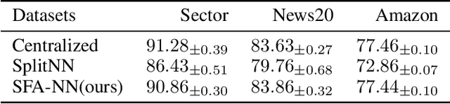 Figure 4 for Secure Forward Aggregation for Vertical Federated Neural Networks