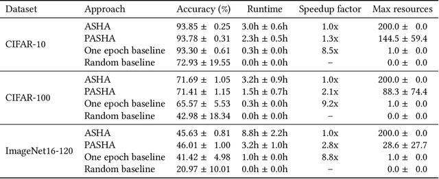 Figure 2 for PASHA: Efficient HPO with Progressive Resource Allocation