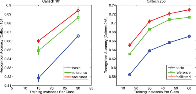 Figure 4 for Basic Level Categorization Facilitates Visual Object Recognition