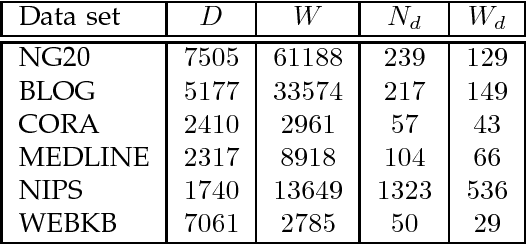 Figure 2 for Residual Belief Propagation for Topic Modeling