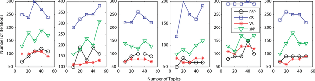 Figure 4 for Residual Belief Propagation for Topic Modeling