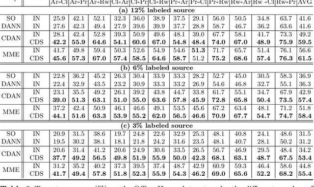 Figure 4 for Cross-domain Self-supervised Learning for Domain Adaptation with Few Source Labels