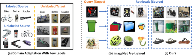 Figure 1 for Cross-domain Self-supervised Learning for Domain Adaptation with Few Source Labels