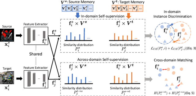 Figure 3 for Cross-domain Self-supervised Learning for Domain Adaptation with Few Source Labels