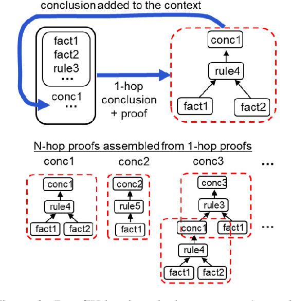 Figure 3 for ProofWriter: Generating Implications, Proofs, and Abductive Statements over Natural Language