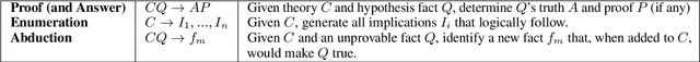 Figure 2 for ProofWriter: Generating Implications, Proofs, and Abductive Statements over Natural Language