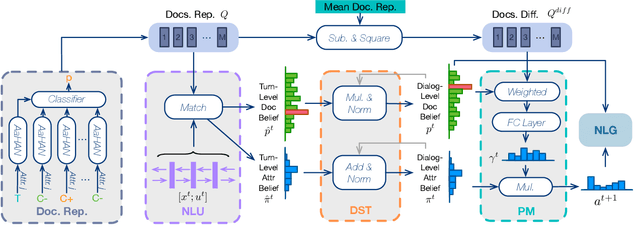 Figure 3 for Converse, Focus and Guess -- Towards Multi-Document Driven Dialogue