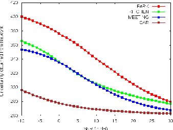 Figure 3 for Global SNR Estimation of Speech Signals using Entropy and Uncertainty Estimates from Dropout Networks