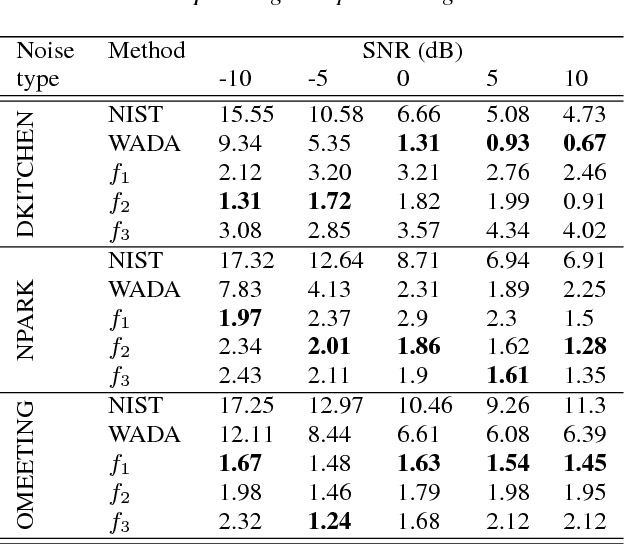 Figure 2 for Global SNR Estimation of Speech Signals using Entropy and Uncertainty Estimates from Dropout Networks