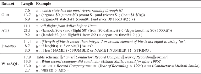 Figure 1 for Coarse-to-Fine Decoding for Neural Semantic Parsing