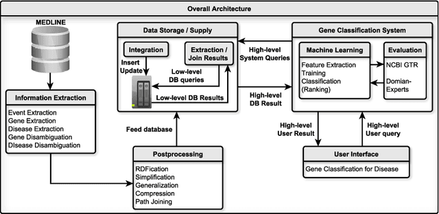 Figure 1 for Predicting Disease-Gene Associations using Cross-Document Graph-based Features