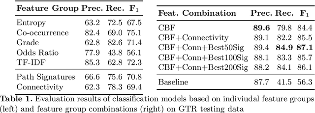 Figure 2 for Predicting Disease-Gene Associations using Cross-Document Graph-based Features