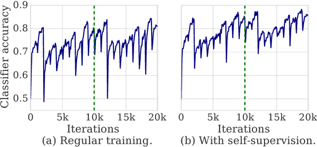 Figure 1 for Self-Supervised GAN to Counter Forgetting