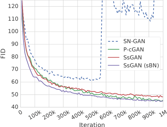Figure 3 for Self-Supervised GAN to Counter Forgetting