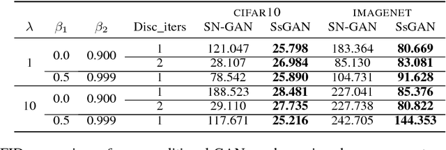 Figure 4 for Self-Supervised GAN to Counter Forgetting