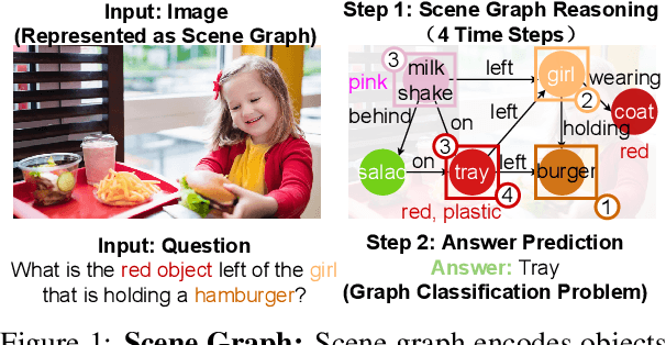 Figure 1 for GraghVQA: Language-Guided Graph Neural Networks for Graph-based Visual Question Answering