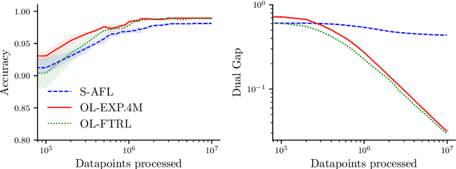 Figure 3 for Efficient Online-Bandit Strategies for Minimax Learning Problems