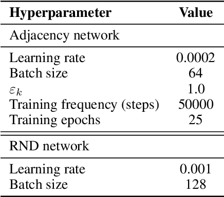Figure 4 for Landmark-Guided Subgoal Generation in Hierarchical Reinforcement Learning