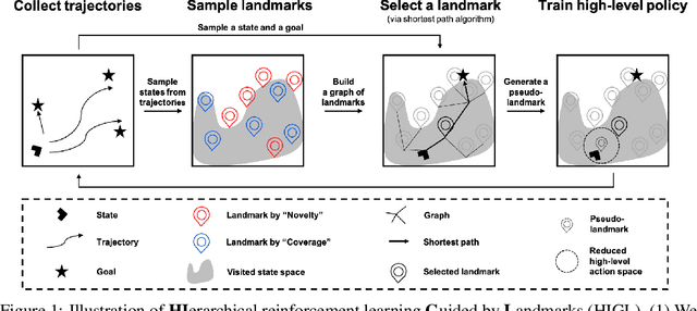 Figure 1 for Landmark-Guided Subgoal Generation in Hierarchical Reinforcement Learning