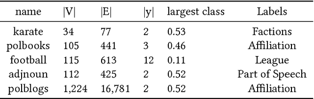 Figure 2 for Neural Embeddings of Graphs in Hyperbolic Space