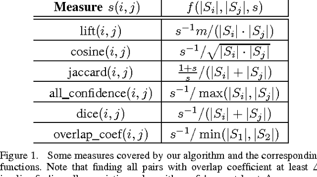 Figure 1 for Finding Associations and Computing Similarity via Biased Pair Sampling