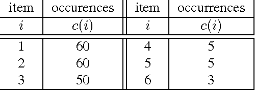 Figure 2 for Finding Associations and Computing Similarity via Biased Pair Sampling