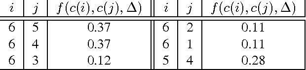 Figure 3 for Finding Associations and Computing Similarity via Biased Pair Sampling