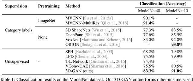 Figure 2 for Learning a Probabilistic Latent Space of Object Shapes via 3D Generative-Adversarial Modeling